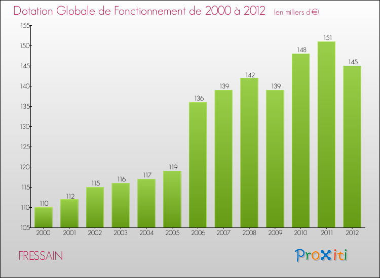Evolution du montant de la Dotation Globale de Fonctionnement pour la commune de FRESSAIN de 2000 à 2012 Evolution du montant de la Dotation Globale de Fonctionnement pour FRESSAIN de 2000 à 2012