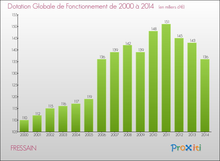 Evolution du montant de la Dotation Globale de Fonctionnement pour la commune de FRESSAIN de 2000 à 2014 Evolution du montant de la Dotation Globale de Fonctionnement pour FRESSAIN de 2000 à 2014
