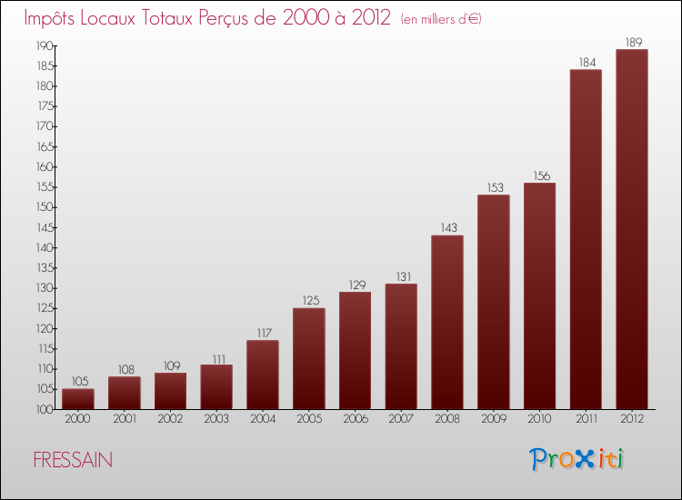 Evolution des Impôts Locaux pour la commune de FRESSAIN de 2000 à 2012 Evolution des Impôts Locaux pour FRESSAIN de 2000 à 2012
