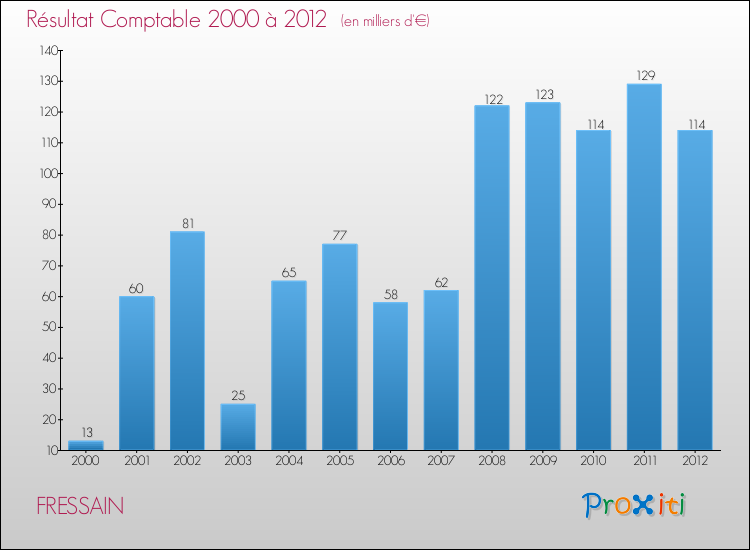 Evolution du résultat comptable pour la commune de FRESSAIN de 2000 à 2012 Evolution du résultat comptable pour FRESSAIN de 2000 à 2012