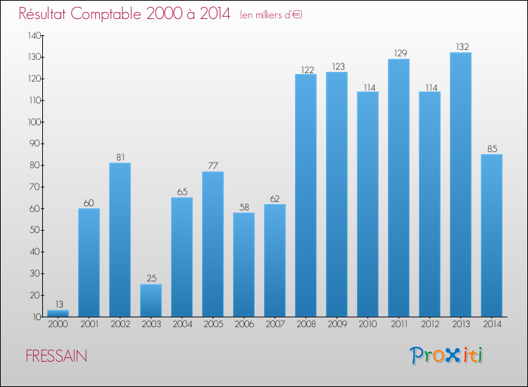 Evolution du résultat comptable pour la commune de FRESSAIN de 2000 à 2014 Evolution du résultat comptable pour FRESSAIN de 2000 à 2014