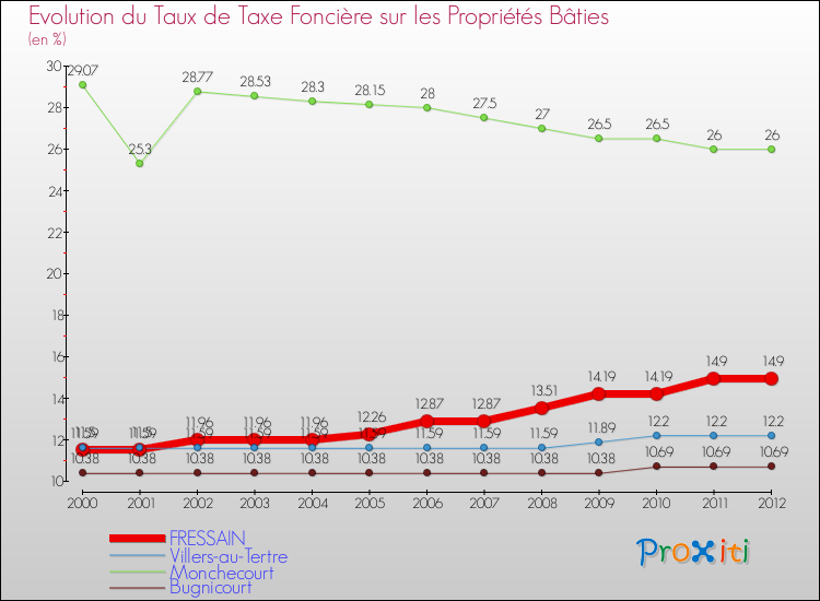 Evolution du taux de la taxe foncière sur le bati pour FRESSAIN et les communes proches de 2000 à 2012 Comparaison des taux de taxe foncière sur le bati pour FRESSAIN et les communes voisines de 2000 à 2012