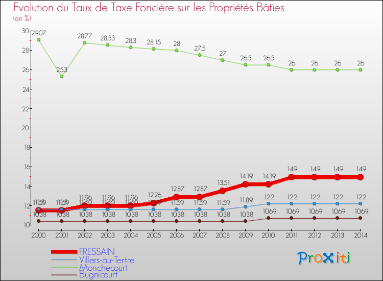 Evolution du taux de la taxe foncière sur le bati pour FRESSAIN et les communes proches de 2000 à 2014 Comparaison des taux de taxe foncière sur le bati pour FRESSAIN et les communes voisines de 2000 à 2014