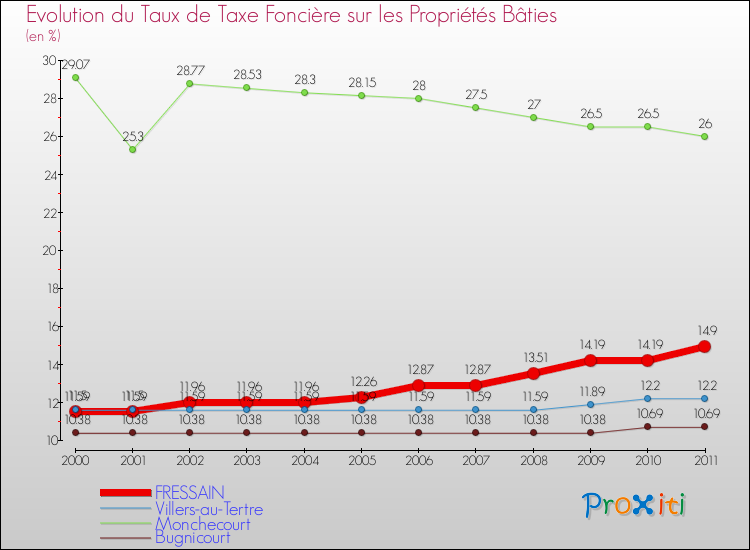 Evolution du taux de la taxe foncière sur le bati pour FRESSAIN et les communes proches Comparaison des taux de taxe foncière sur le bati pour FRESSAIN et les communes voisines