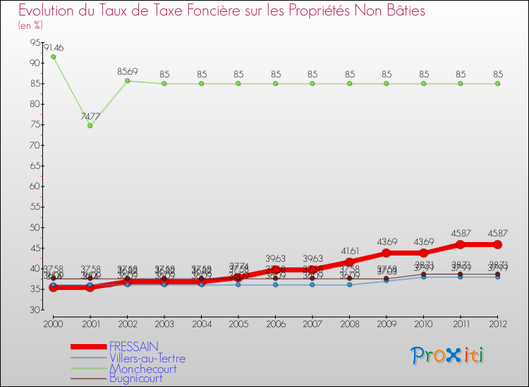 Evolution du taux de la taxe foncière sur les immeubles et terrains non batis pour FRESSAIN et les communes proches de 2000 à 2012 Comparaison des taux de la taxe foncière sur les immeubles et terrains non batis pour FRESSAIN et les communes voisines de 2000 à 2012