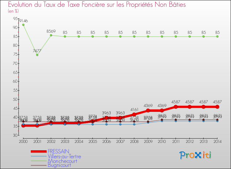 Evolution du taux de la taxe foncière sur les immeubles et terrains non batis pour FRESSAIN et les communes proches de 2000 à 2014 Comparaison des taux de la taxe foncière sur les immeubles et terrains non batis pour FRESSAIN et les communes voisines de 2000 à 2014