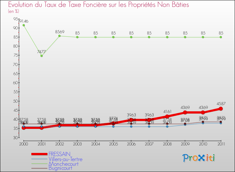 Evolution du taux de la taxe foncière sur les immeubles et terrains non batis pour FRESSAIN et les communes proches Comparaison des taux de la taxe foncière sur les immeubles et terrains non batis pour FRESSAIN et les communes voisines