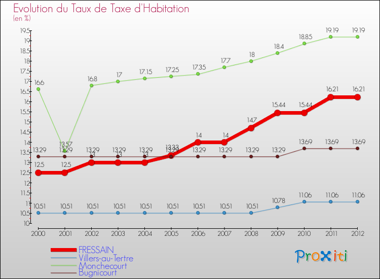 Evolution du taux de la taxe d'habitation pour FRESSAIN et les communes proches Comparaison des taux de la taxe d'habitation pour FRESSAIN et les communes voisines