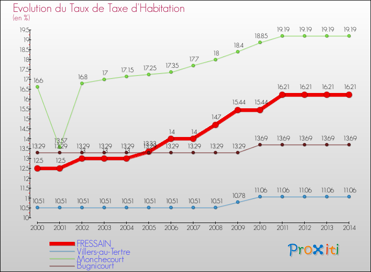 Evolution du taux de la taxe d'habitation pour FRESSAIN et les communes proches de 2000 à 2014 Comparaison des taux de la taxe d'habitation pour FRESSAIN et les communes voisines de 2000 à 2014