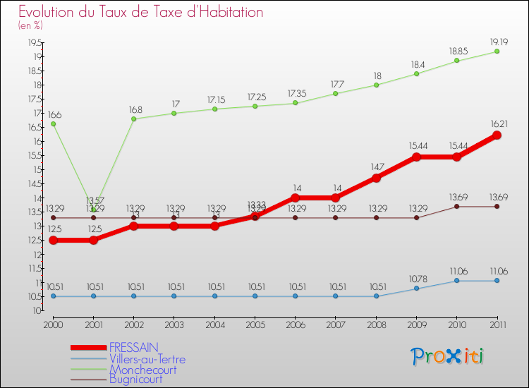 Evolution du taux de la taxe d'habitation pour FRESSAIN et les communes proches Comparaison des taux de la taxe d'habitation pour FRESSAIN et les communes voisines