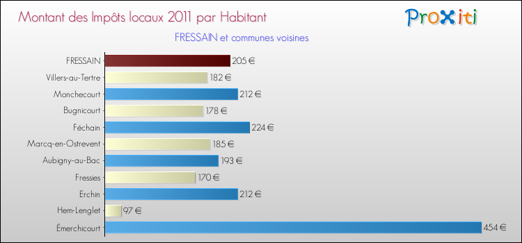 Montant des impôts locaux par Habitant pour FRESSAIN et les communes proches Comparaison des impôts locaux par habitant pour FRESSAIN et les communes voisines