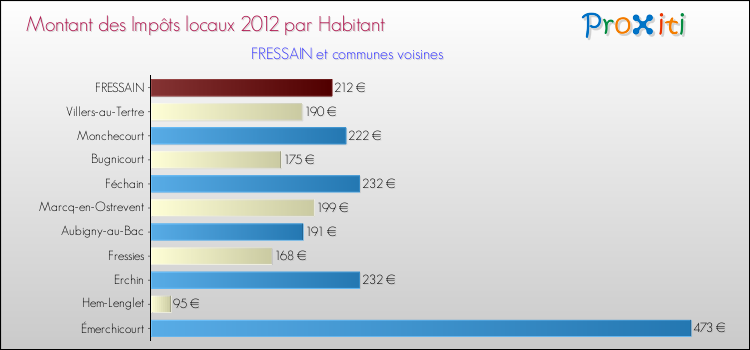 Montant des impôts locaux par Habitant pour FRESSAIN et les communes proches Comparaison des impôts locaux par habitant pour FRESSAIN et les communes voisines