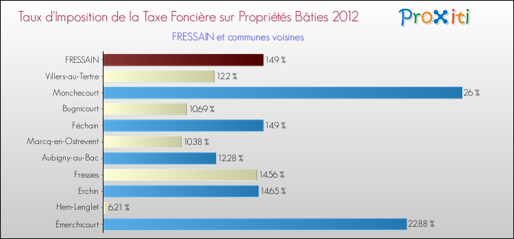 Taux d'imposition de la taxe foncière sur le bati 2012 pour FRESSAIN et les communes proches Comparaison des taux d'imposition de la taxe foncière sur le bati 2012 pour FRESSAIN et les communes voisines