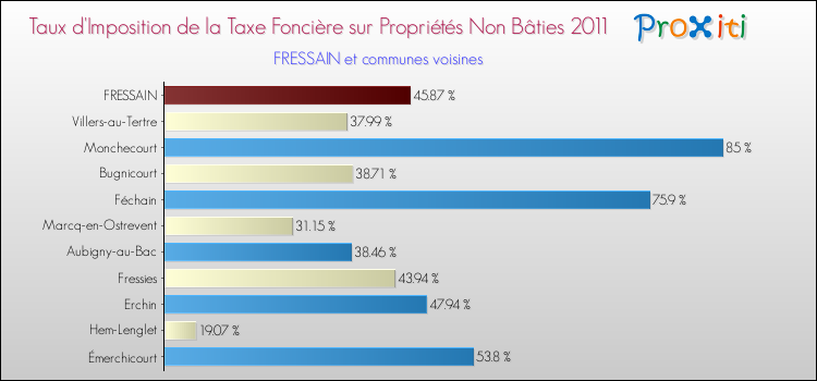 Taux d'imposition de la taxe foncière sur les immeubles et terrains non batis 2011 pour FRESSAIN et les communes proches Comparaison des taux d'imposition de la taxe foncière sur les immeubles et terrains non batis 2011 pour FRESSAIN et les communes voisines