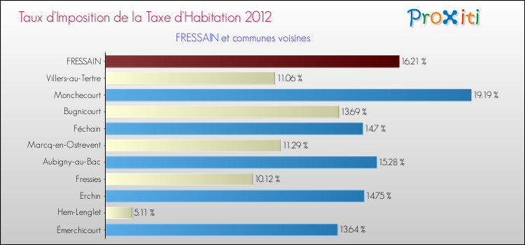 Taux d'imposition de la taxe d'habitation 2012 pour FRESSAIN et les communes proches Comparaison des taux d'imposition de la taxe d'habitation 2012 pour FRESSAIN et les communes voisines