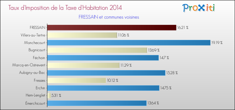 Taux d'imposition de la taxe d'habitation 2014 pour FRESSAIN et les communes proches Comparaison des taux d'imposition de la taxe d'habitation 2014 pour FRESSAIN et les communes voisines