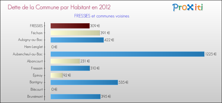 Dette par habitant de la commune en 2012 pour FRESSIES et les communes proches Comparaison de la dette par habitant de la commune en 2012 pour FRESSIES et les communes voisines