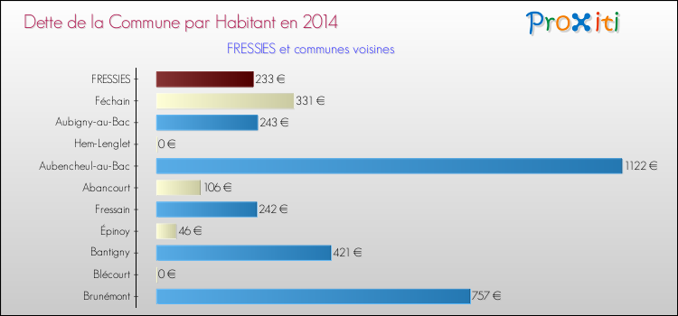 Dette par habitant de la commune en 2014 pour FRESSIES et les communes proches Comparaison de la dette par habitant de la commune en 2014 pour FRESSIES et les communes voisines