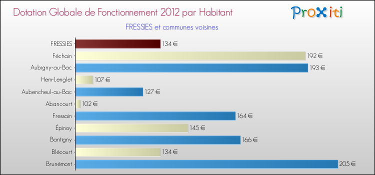 Montant des dotations globales de fonctionnement DGF par Habitant pour FRESSIES et les communes proches Comparaison des des dotations globales de fonctionnement DGF par habitant pour FRESSIES et les communes voisines