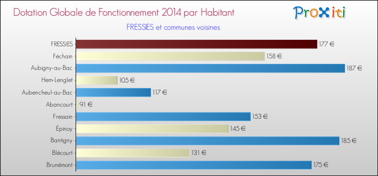 Montant des dotations globales de fonctionnement DGF par Habitant pour FRESSIES et les communes proches en 2014. Comparaison des des dotations globales de fonctionnement DGF par habitant pour FRESSIES et les communes voisines en 2014.