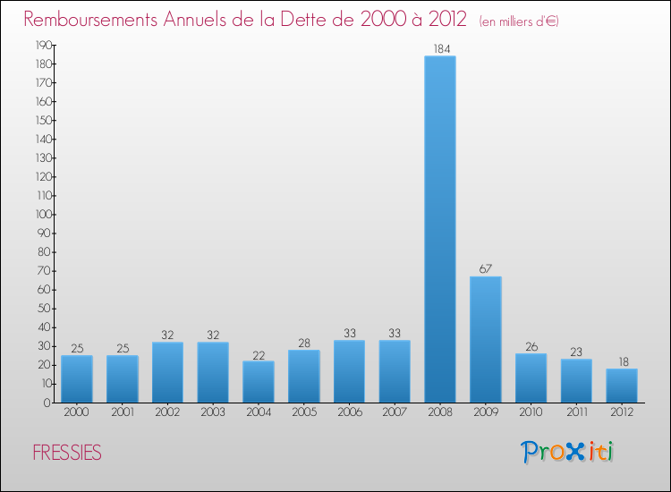 Evolution de l'annuité de la dette pour la commune de FRESSIES de 2000 à 2012 Annuités de la dette pour FRESSIES de 2000 à 2012