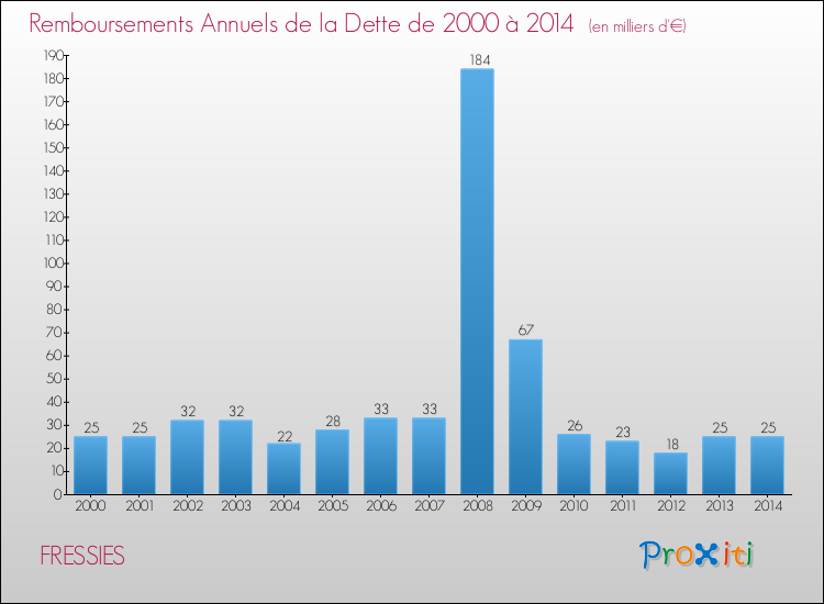 Evolution de l'annuité de la dette pour la commune de FRESSIES de 2000 à 2014 Annuités de la dette pour FRESSIES de 2000 à 2014