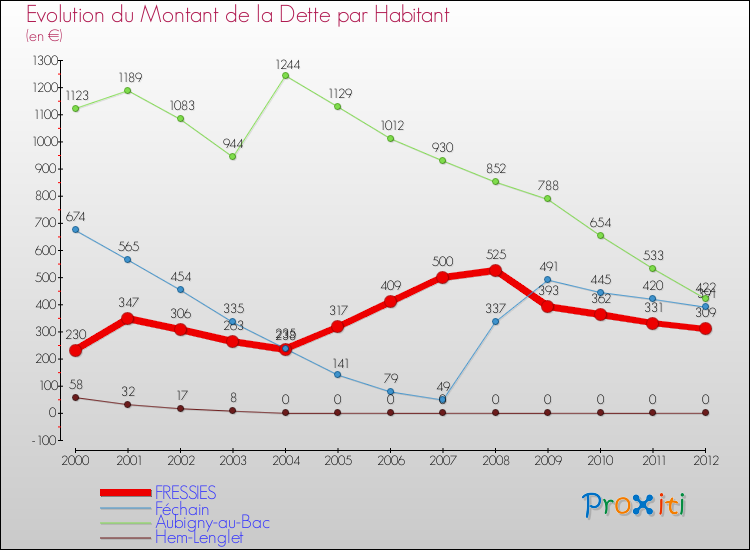 Evolution de la dette par habitant pour la commune de FRESSIES et les communes proches de 2000 à 2012 Comparaison de la dette par habitant pour FRESSIES et les communes voisines de 2000 à 2012