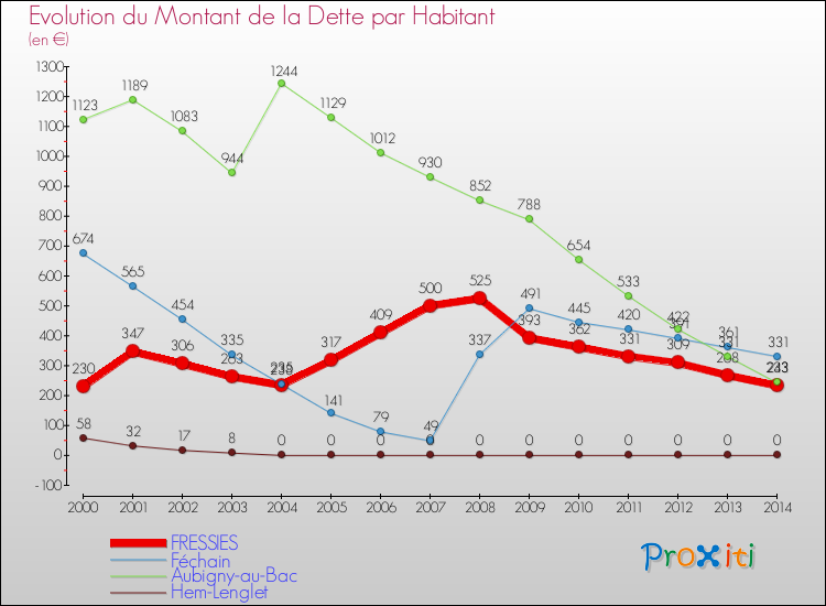 Evolution de la dette par habitant pour la commune de FRESSIES et les communes proches de 2000 à 2014 Comparaison de la dette par habitant pour FRESSIES et les communes voisines de 2000 à 2014