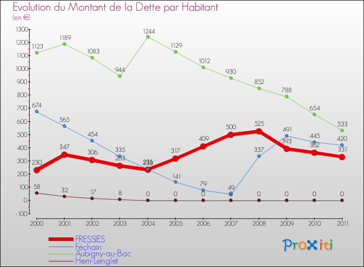 Evolution de la dette par habitant pour la commune de FRESSIES et les communes proches Comparaison de la dette par habitant pour FRESSIES et les communes voisines