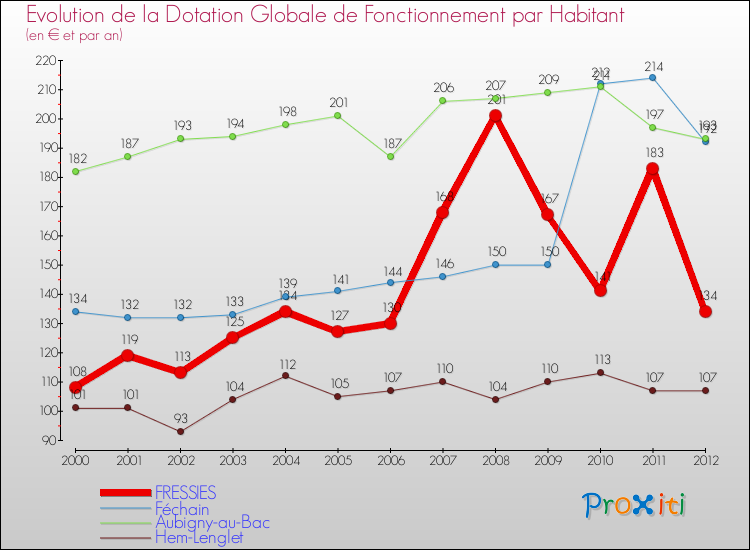 Evolution et montant de la dotation globale de fonctionnement par Habitant pour FRESSIES et les communes proches Comparaison des dotations globales de fonctionnement par habitant pour FRESSIES et les communes voisines