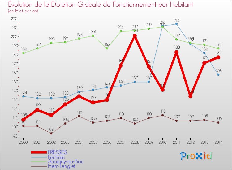 Evolution et montant de la dotation globale de fonctionnement par Habitant pour FRESSIES et les communes proches de 2000 à 2014. Comparaison des dotations globales de fonctionnement par habitant pour FRESSIES et les communes voisines de 2000 à 2014.