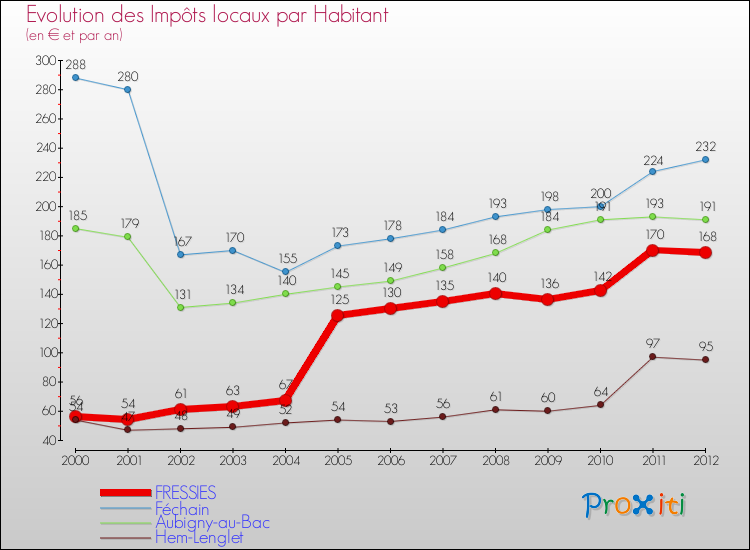 Evolution et montant des impôts locaux par Habitant pour FRESSIES et les communes proches Comparaison des impôts locaux par habitant pour FRESSIES et les communes voisines