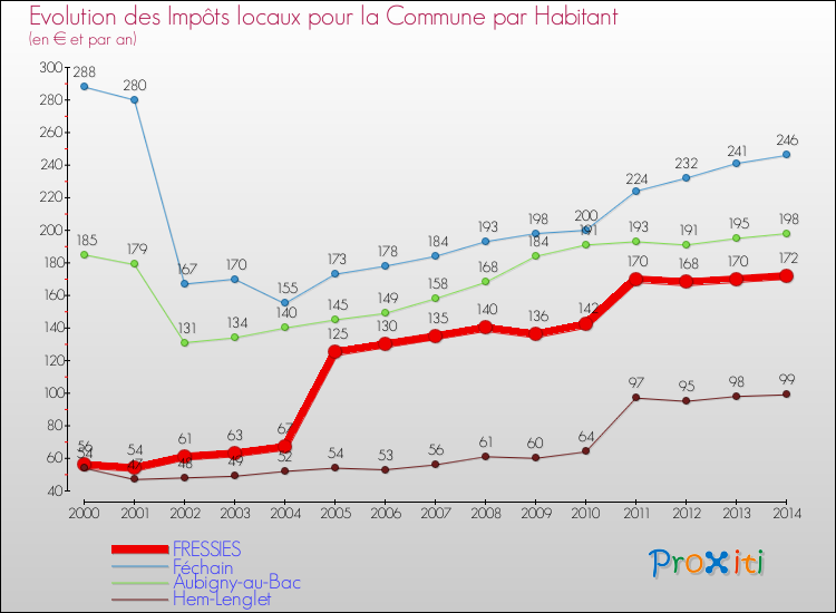 Evolution et montant des impôts locaux par Habitant pour FRESSIES et les communes proches de 2000 à 2014 Comparaison des impôts locaux par habitant pour FRESSIES et les communes voisines de 2000 à 2014