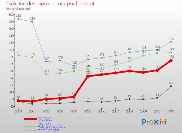 Evolution et montant des impôts locaux par Habitant pour FRESSIES et les communes proches Comparaison des impôts locaux par habitant pour FRESSIES et les communes voisines