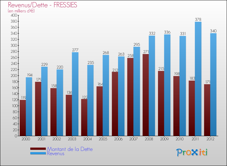 Evolution comparée de la dette et des revenus pour la commune de FRESSIES de 2000 à 2012 Comparaison de la dette et des revenus pour FRESSIES de 2000 à 2012