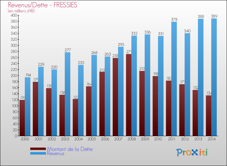 Evolution comparée de la dette et des revenus pour la commune de FRESSIES de 2000 à 2014 Comparaison de la dette et des revenus pour FRESSIES de 2000 à 2014
