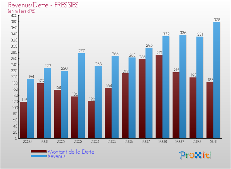 Evolution comparée de la dette et des revenus pour la commune de FRESSIES de 2000 à 2011 Comparaison de la dette et des revenus pour FRESSIES de 2000 à 2011