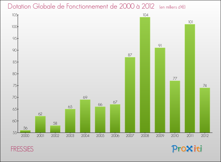 Evolution du montant de la Dotation Globale de Fonctionnement pour la commune de FRESSIES de 2000 à 2012 Evolution du montant de la Dotation Globale de Fonctionnement pour FRESSIES de 2000 à 2012