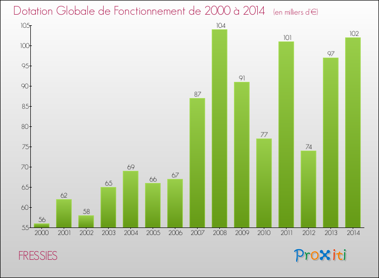 Evolution du montant de la Dotation Globale de Fonctionnement pour la commune de FRESSIES de 2000 à 2014 Evolution du montant de la Dotation Globale de Fonctionnement pour FRESSIES de 2000 à 2014