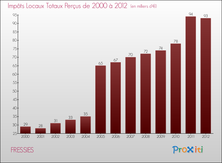 Evolution des Impôts Locaux pour la commune de FRESSIES de 2000 à 2012 Evolution des Impôts Locaux pour FRESSIES de 2000 à 2012