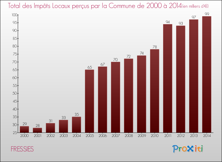 Evolution des Impôts Locaux pour la commune de FRESSIES de 2000 à 2014 Evolution des Impôts Locaux pour FRESSIES de 2000 à 2014