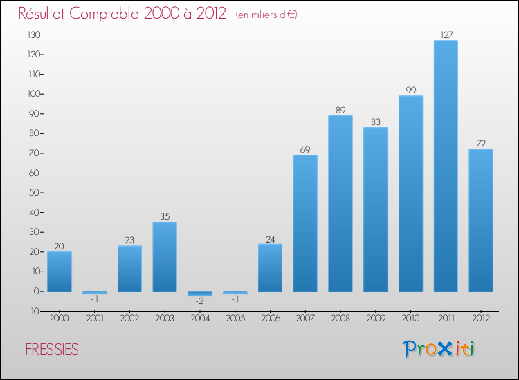 Evolution du résultat comptable pour la commune de FRESSIES de 2000 à 2012 Evolution du résultat comptable pour FRESSIES de 2000 à 2012
