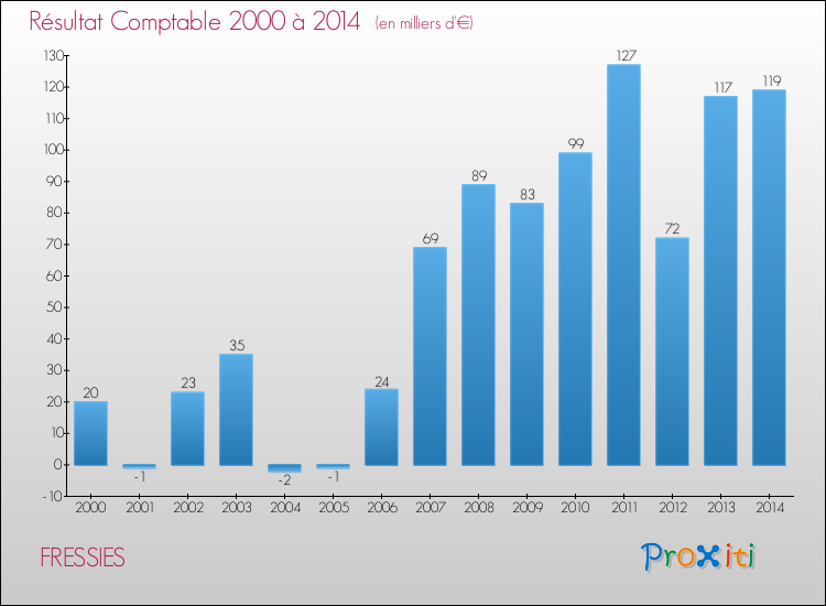 Evolution du résultat comptable pour la commune de FRESSIES de 2000 à 2014 Evolution du résultat comptable pour FRESSIES de 2000 à 2014