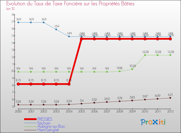 Evolution du taux de la taxe foncière sur le bati pour FRESSIES et les communes proches de 2000 à 2012 Comparaison des taux de taxe foncière sur le bati pour FRESSIES et les communes voisines de 2000 à 2012