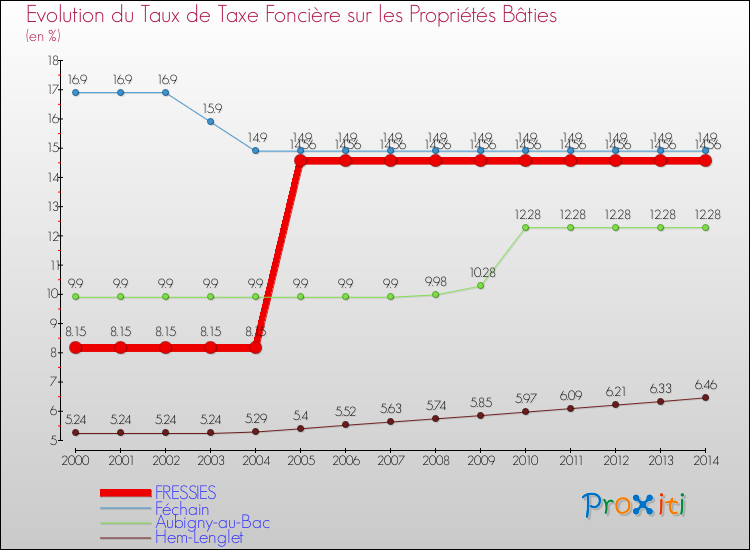 Evolution du taux de la taxe foncière sur le bati pour FRESSIES et les communes proches de 2000 à 2014 Comparaison des taux de taxe foncière sur le bati pour FRESSIES et les communes voisines de 2000 à 2014