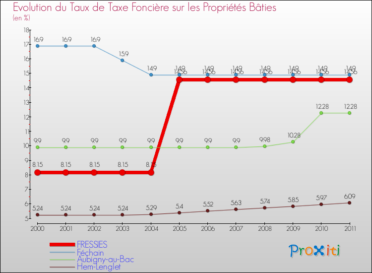 Evolution du taux de la taxe foncière sur le bati pour FRESSIES et les communes proches Comparaison des taux de taxe foncière sur le bati pour FRESSIES et les communes voisines