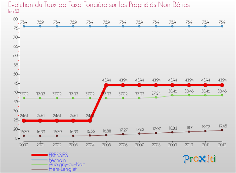 Evolution du taux de la taxe foncière sur les immeubles et terrains non batis pour FRESSIES et les communes proches de 2000 à 2012 Comparaison des taux de la taxe foncière sur les immeubles et terrains non batis pour FRESSIES et les communes voisines de 2000 à 2012