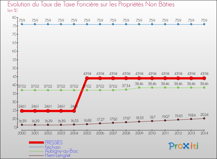 Evolution du taux de la taxe foncière sur les immeubles et terrains non batis pour FRESSIES et les communes proches de 2000 à 2014 Comparaison des taux de la taxe foncière sur les immeubles et terrains non batis pour FRESSIES et les communes voisines de 2000 à 2014