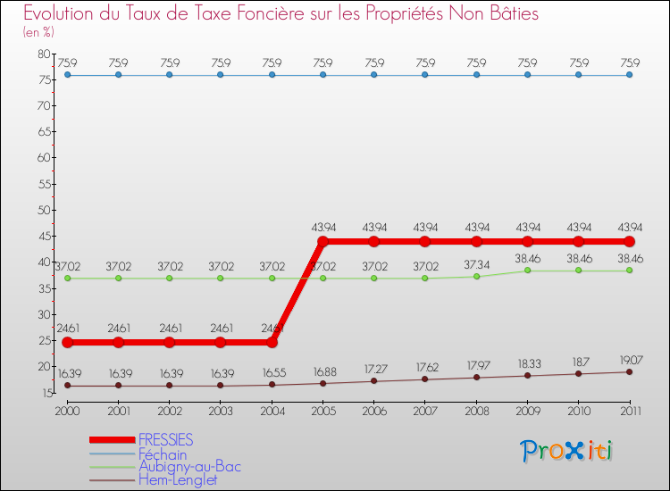 Evolution du taux de la taxe foncière sur les immeubles et terrains non batis pour FRESSIES et les communes proches Comparaison des taux de la taxe foncière sur les immeubles et terrains non batis pour FRESSIES et les communes voisines