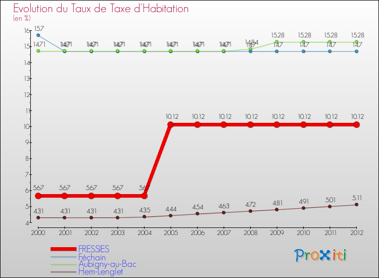 Evolution du taux de la taxe d'habitation pour FRESSIES et les communes proches Comparaison des taux de la taxe d'habitation pour FRESSIES et les communes voisines